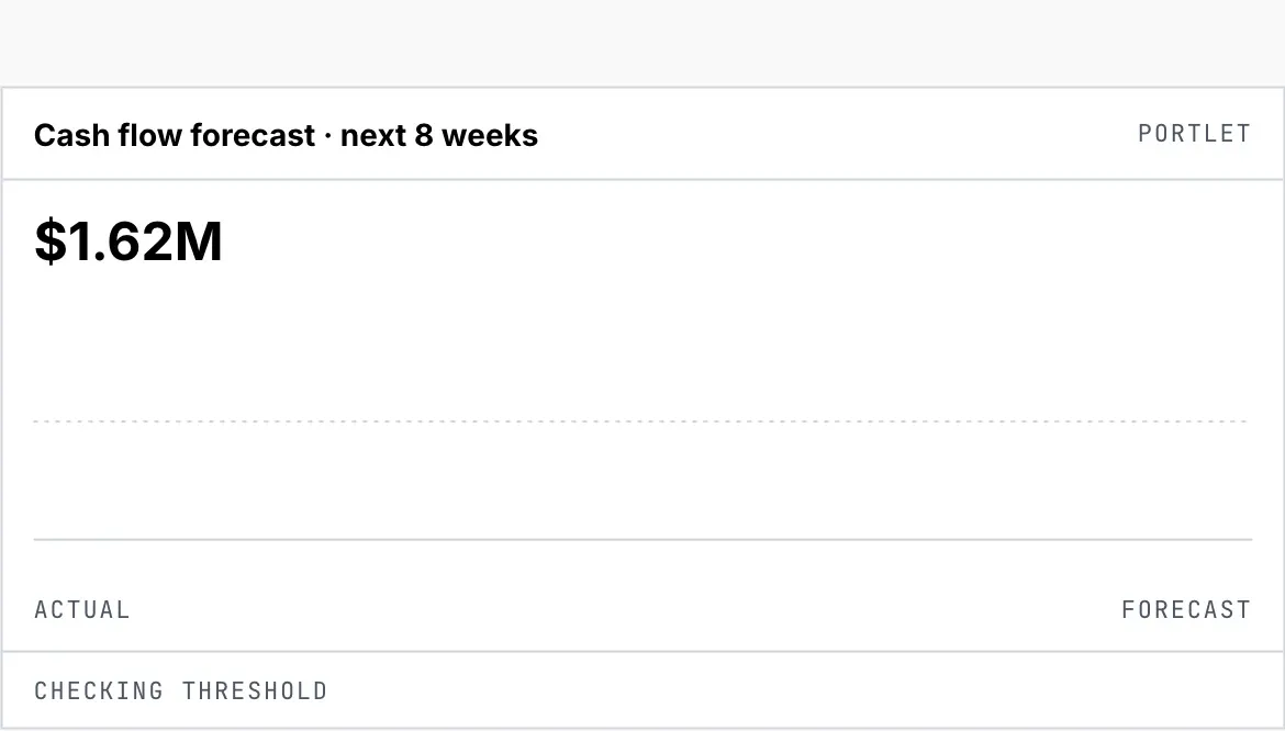 AI Forecaster showing a cash flow forecast portlet for the next eight weeks. Four solid bars show actual weekly net cash and four outlined bars show the forecast, two of them falling below the threshold line. The headline figure settles on $1.84M and the run is flagged as two weeks below threshold.