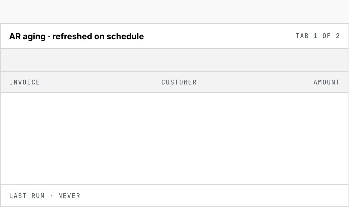 Google Sheets Reporting running a SuiteQL query against NetSuite on a schedule and writing open AR invoices into a sheet tab: INV-2291 Northwind 12,400.00, INV-2288 Acme 8,150.00, INV-2284 Contoso 19,020.00 and INV-2280 Fabrikam 4,338.00, totalling 43,908.00. The last run stamp updates to 06:00.