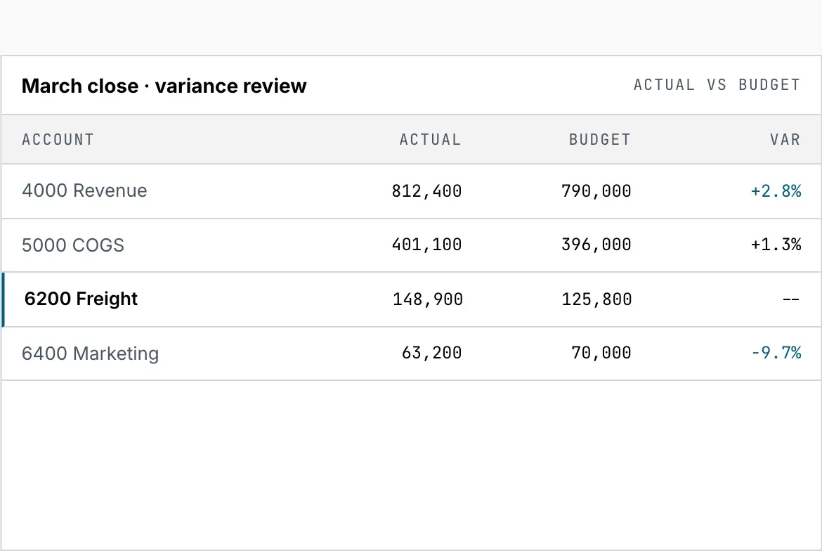 P/L Comments showing a March close variance review inside NetSuite. Freight on account 6200 is 148,900 against a budget of 125,800, an 18.4 percent variance flagged in red. A note explaining expedited shipments to clear the Q1 backlog is written in the drawer and saved against GL line 6200.